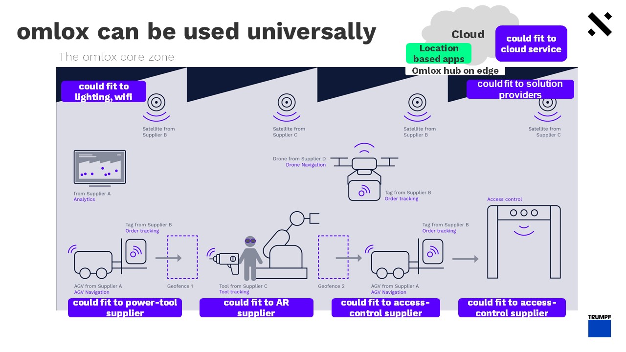 omlox - the first open locating standard - Image 4