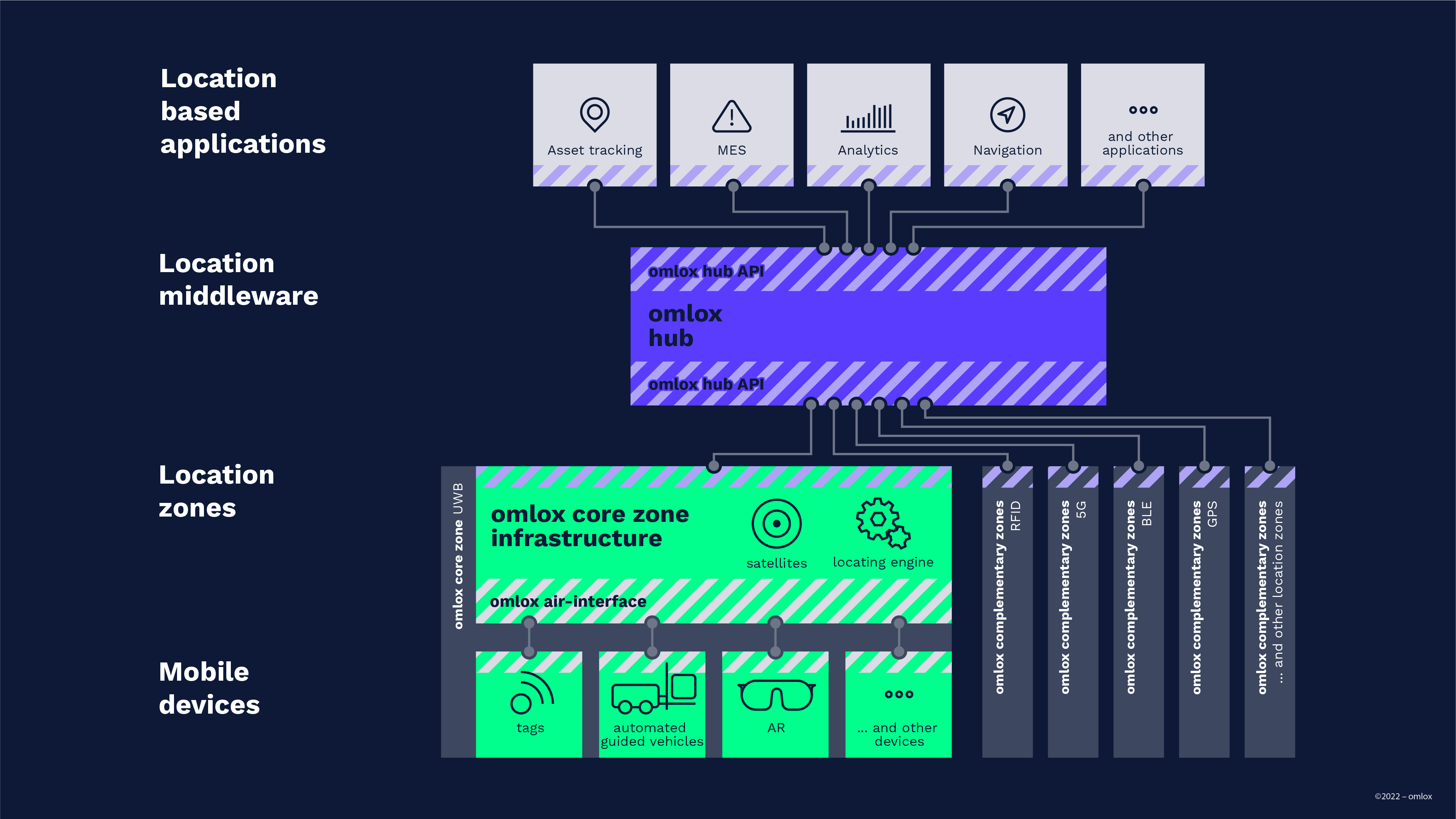 omlox - the first open locating standard - Image 3