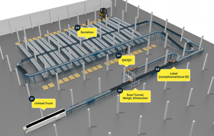 Diagram of an automated warehouse layout showing numbered steps: unload truck, scan tunnel, labeling, QA/QC, and sortation.