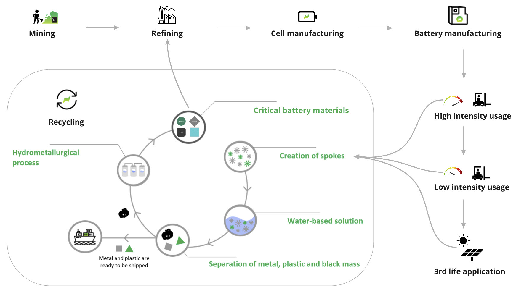 Lithium-ion Batteries Come Full Circle