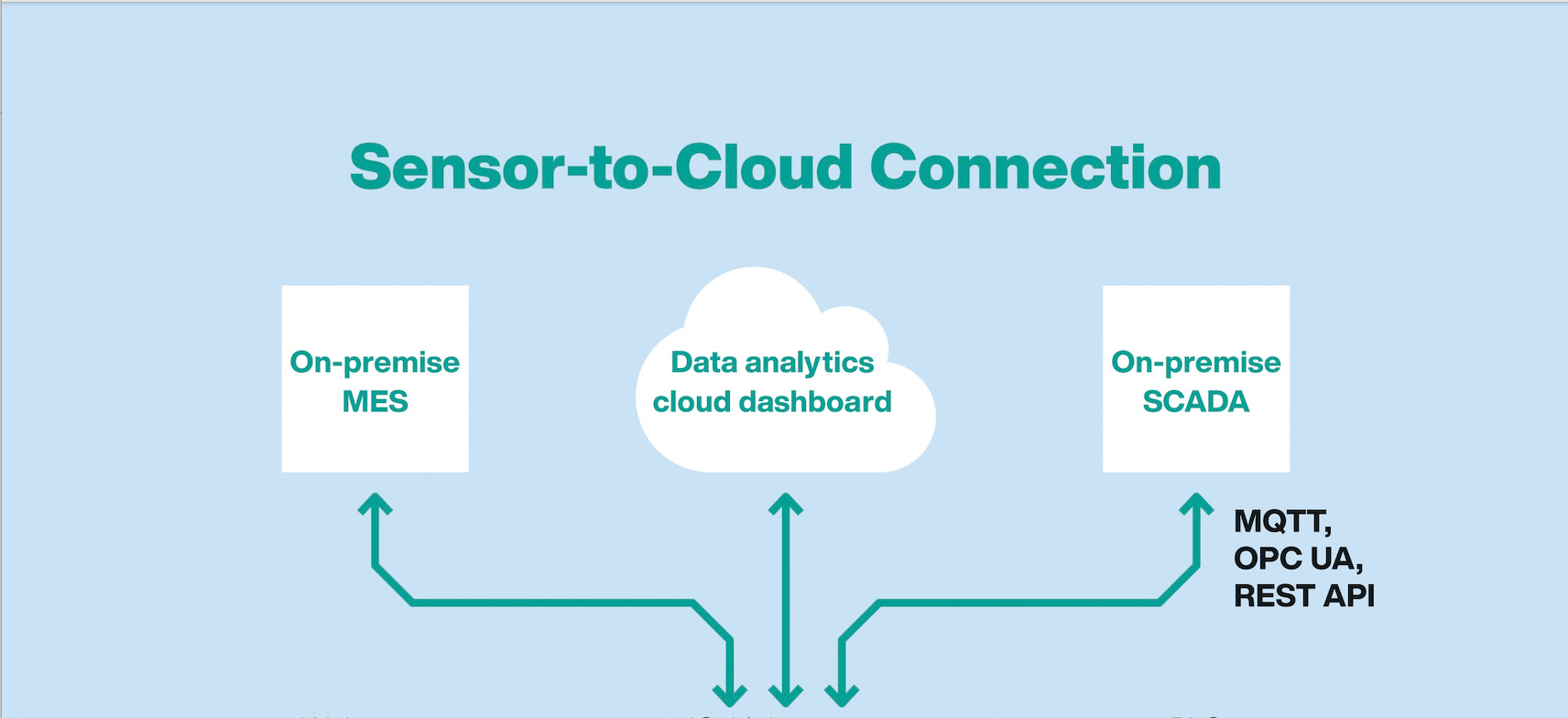 Keep Your Conveyor and Sortation Systems Running Efficiently by Leveraging the Data Available from Sensors